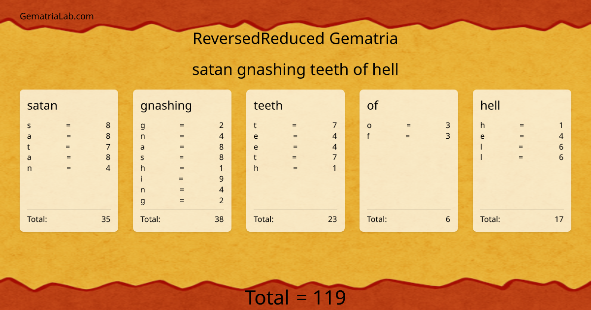 satan gnashing teeth of hell in reversedReduced Gematria